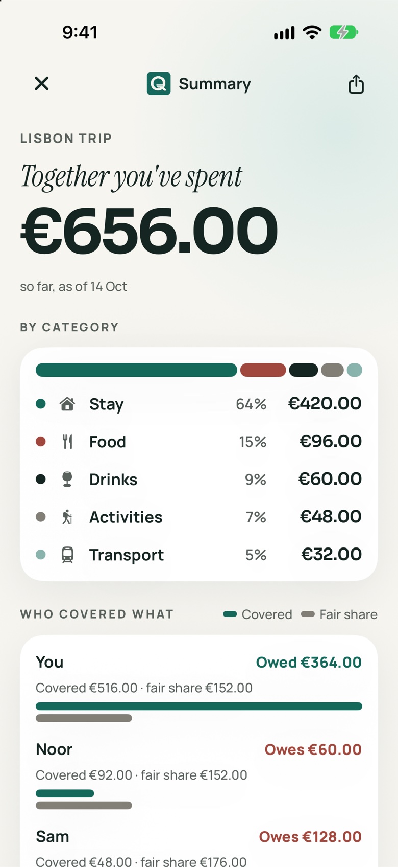The summary for the Lisbon trip: €656.00 spent so far, by category, and who covered what.